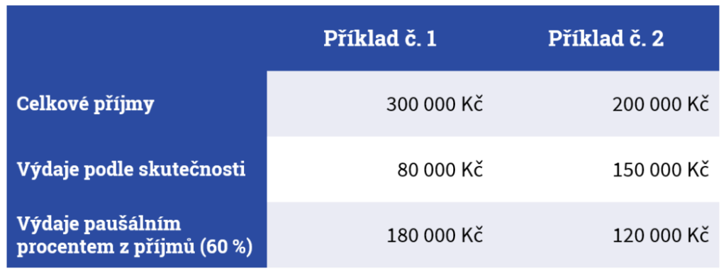 Vyplatí se mi výdajový paušál?