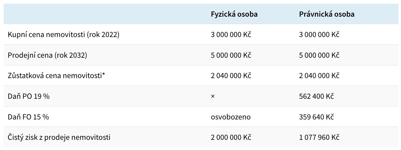 Srovnání zdanění nemovitosti fyzickou a právnickou osobou