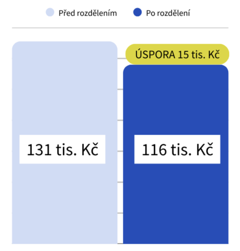 Úspora při využití spolupracující osoby