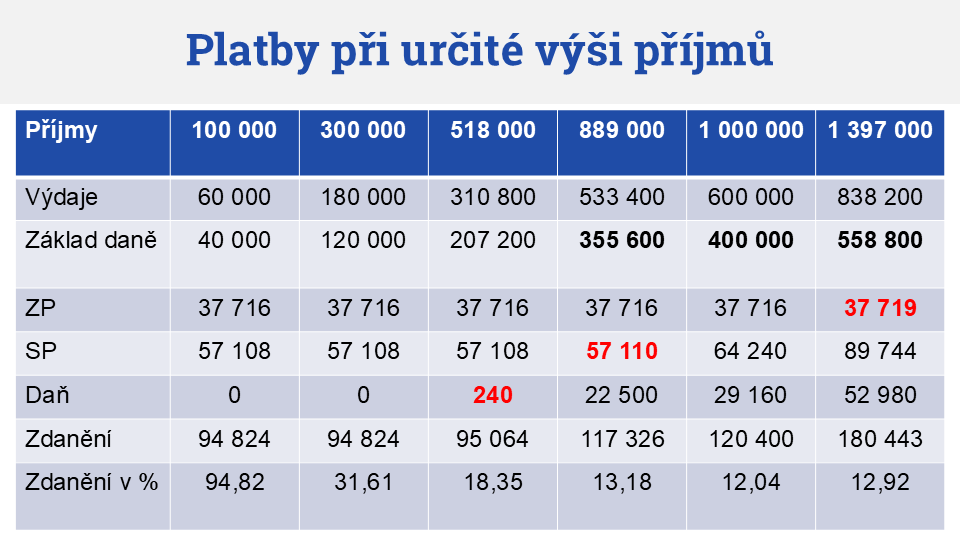 Kdy se mi paušální daň vyplatí